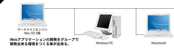 Mac OS Xlbg[NiT[ojŎgp